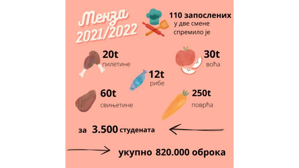 U menzi studentskog centa Novi Sad za deset meseci skuvano i posluženo 820 hiljada obroka