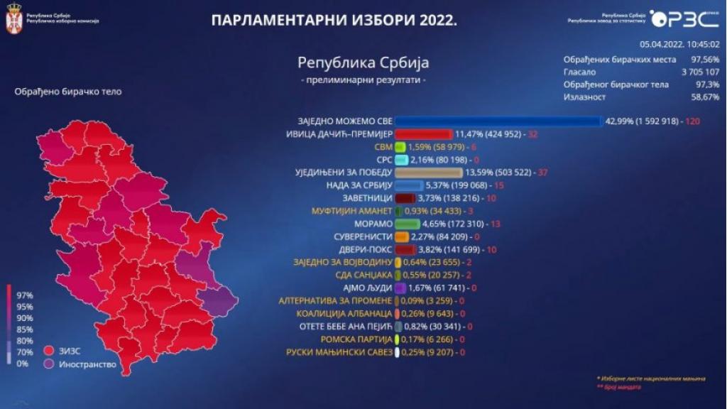 Preliminarni rezultati izbora 2022